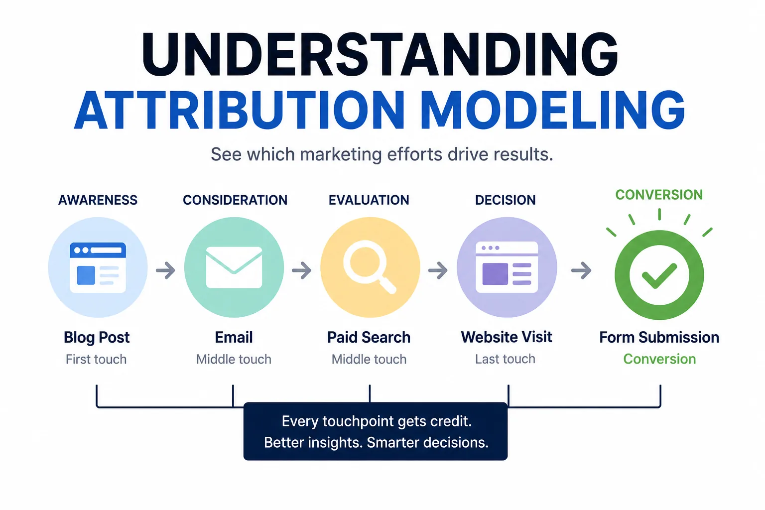 Understanding Attribution Modeling